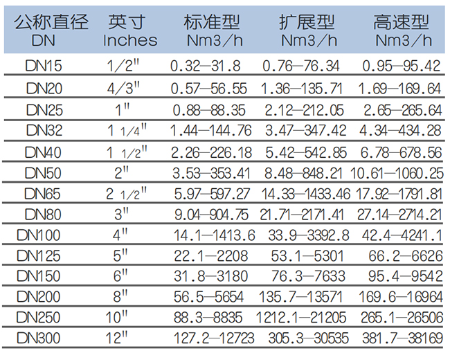 混合氣熱式氣體質量流量計流量范圍表