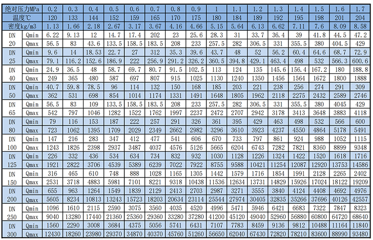 dn200渦街流量計飽和蒸汽質量范圍表