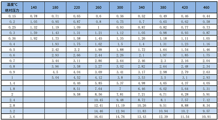 電池供電渦街流量計(jì)過(guò)熱蒸汽質(zhì)量范圍表