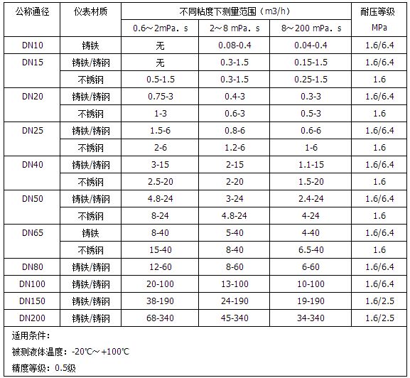 dn100柴油流量計(jì)流量范圍對(duì)照表